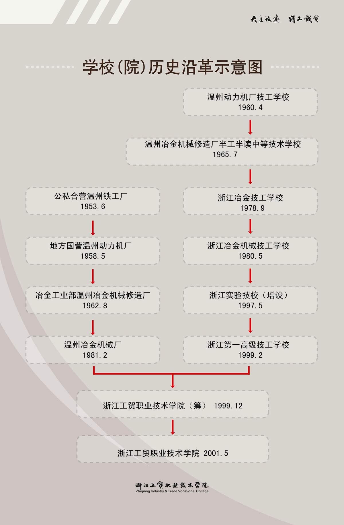 大學校志，历史沿革（概）校史