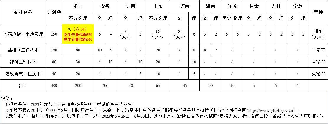 浙江建设职业技术学院2023年定向培养军士招生计划