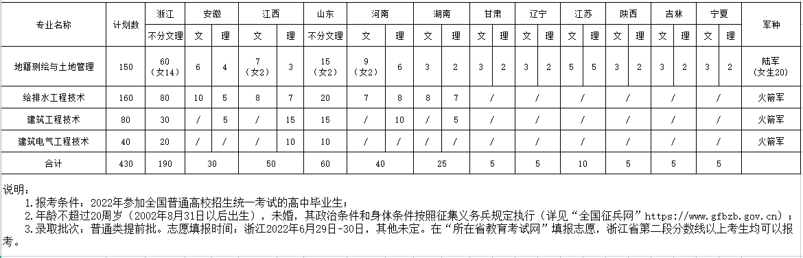 浙江建设职业技术学院2022年定向培养军士招生计划