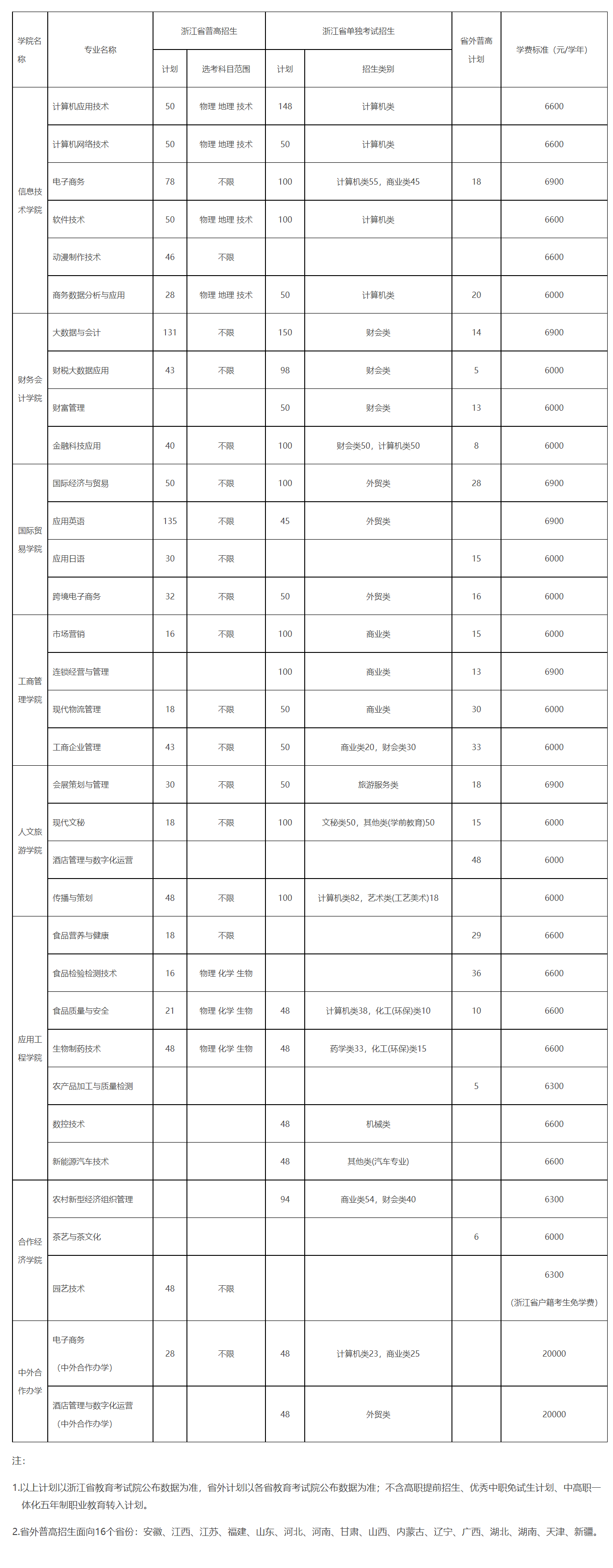 浙江经贸职业技术学院－2023年招生计划表