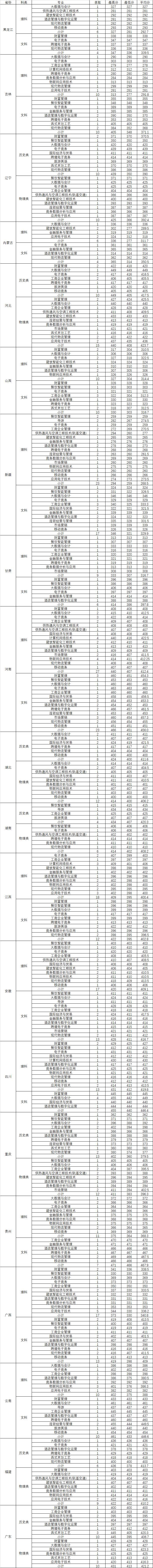 浙商院2023年省外招生分省分科类录取投档分数线