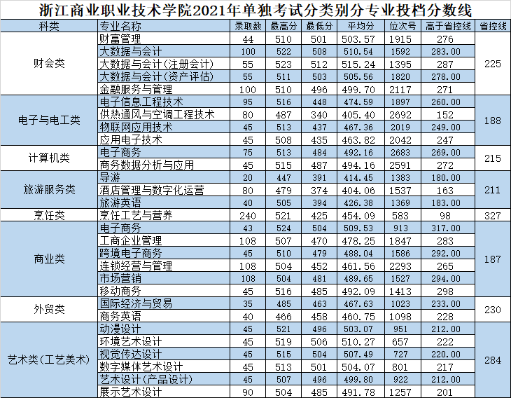 浙商院2021年浙江省单独考试分专业录取投档分数线 浙商院2021年浙江省单独考试分专业录取投档分数线