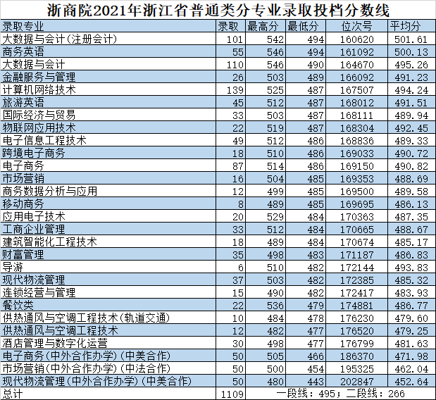 浙商院2021浙江省普通类分专业录取投档分数线 浙商院2021浙江省普通类分专业录取投档分数线