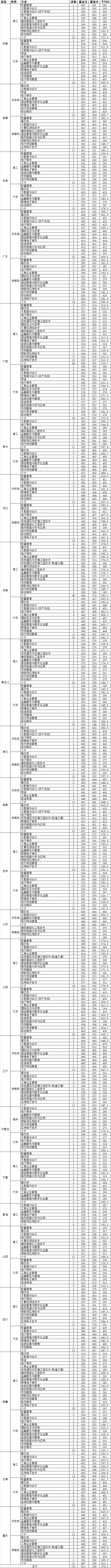 浙商院2021年省外招生分省分科类录取投档分数线 浙商院2021年省外招生分省分科类录取投档分数线