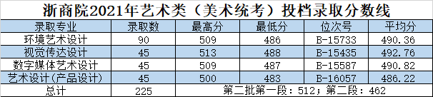 浙商院2021年浙江省艺术类（美术统考）分专业录取投档分数线