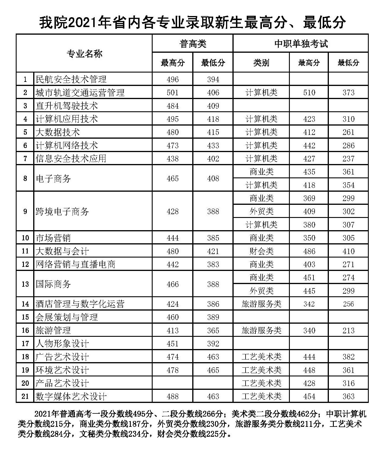 浙江育英职业技术学院－2021年省内各专业录取新生最高分、最低分