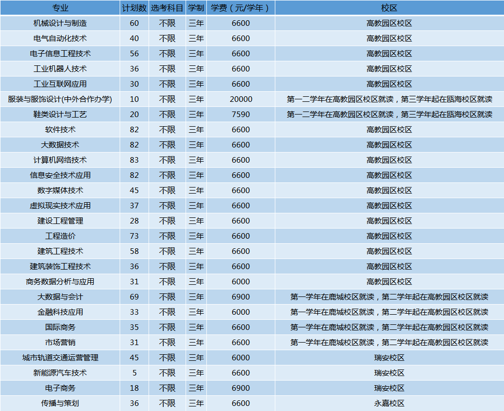 温州职业技术学院2023年面向浙江省普高招生计划表