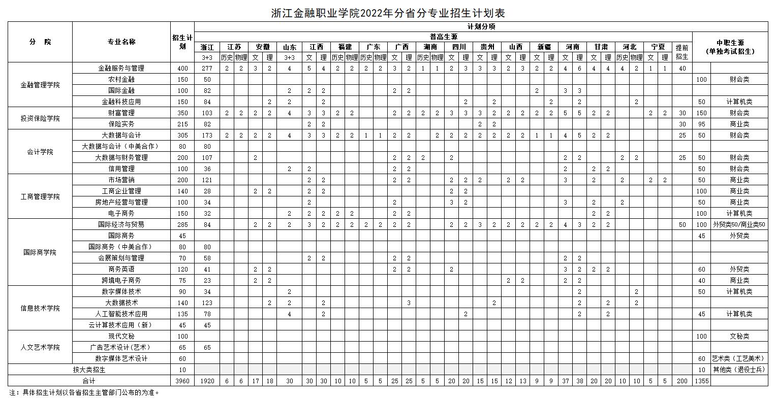 浙江金融职业学院2022年分省分专业招生计划表