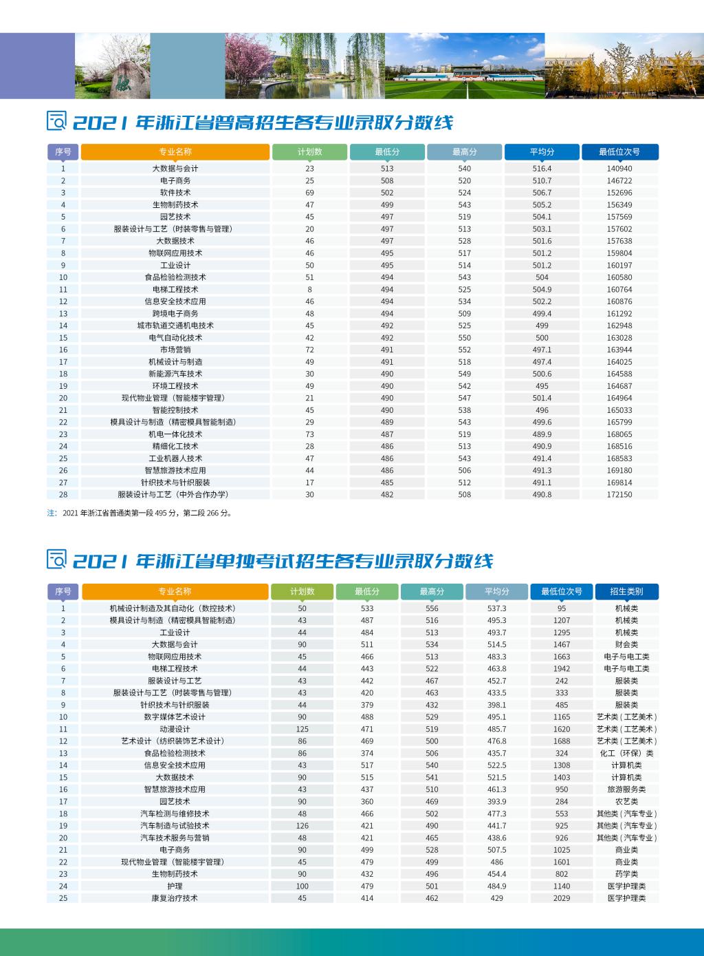 杭州职业技术学院－2021年浙江省普高招生各专业录取分数线 / 2021年浙江省单独考试招生各专业录取分数线