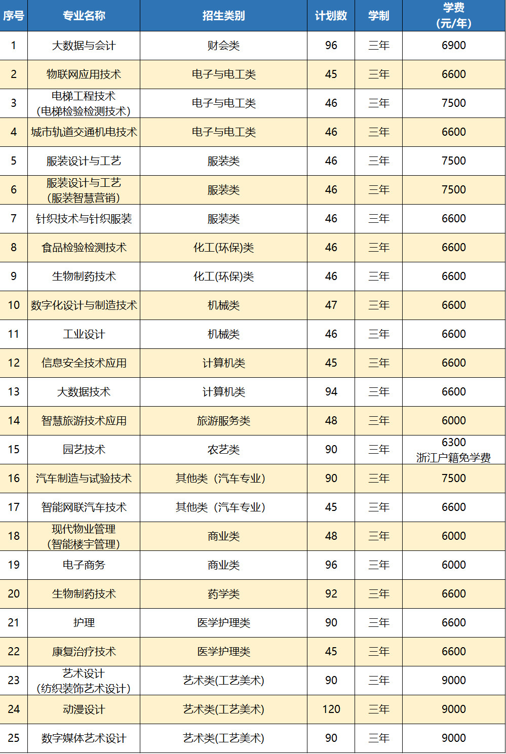 杭州职业技术学院－2022年浙江省普通类分专业招生计划表