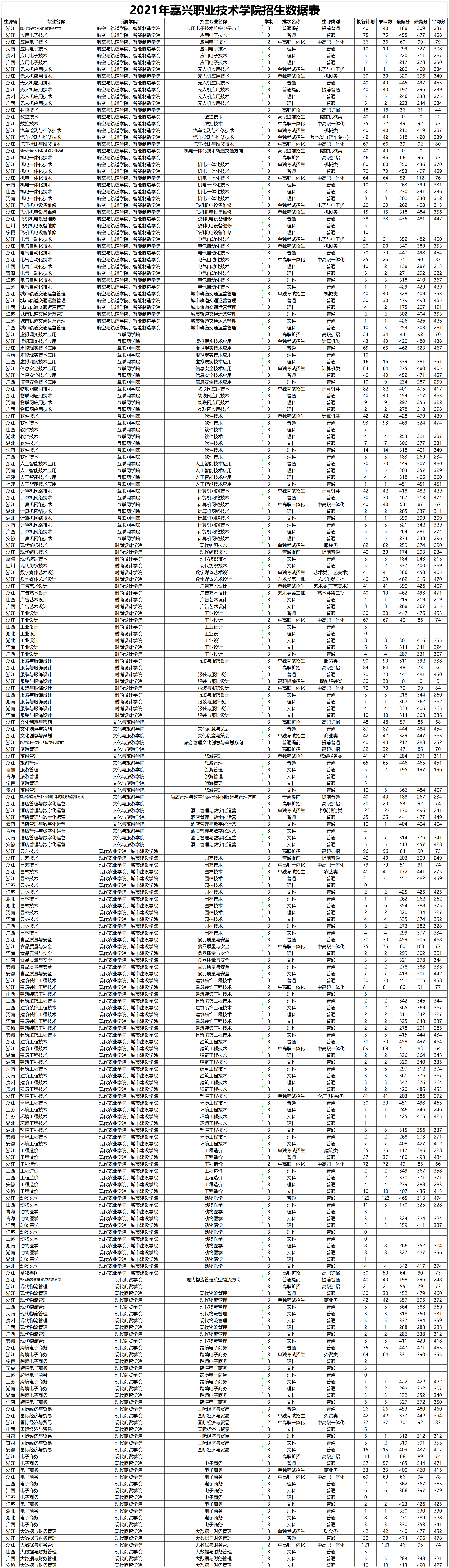 >嘉兴职业技术学院－2022年招生分数线