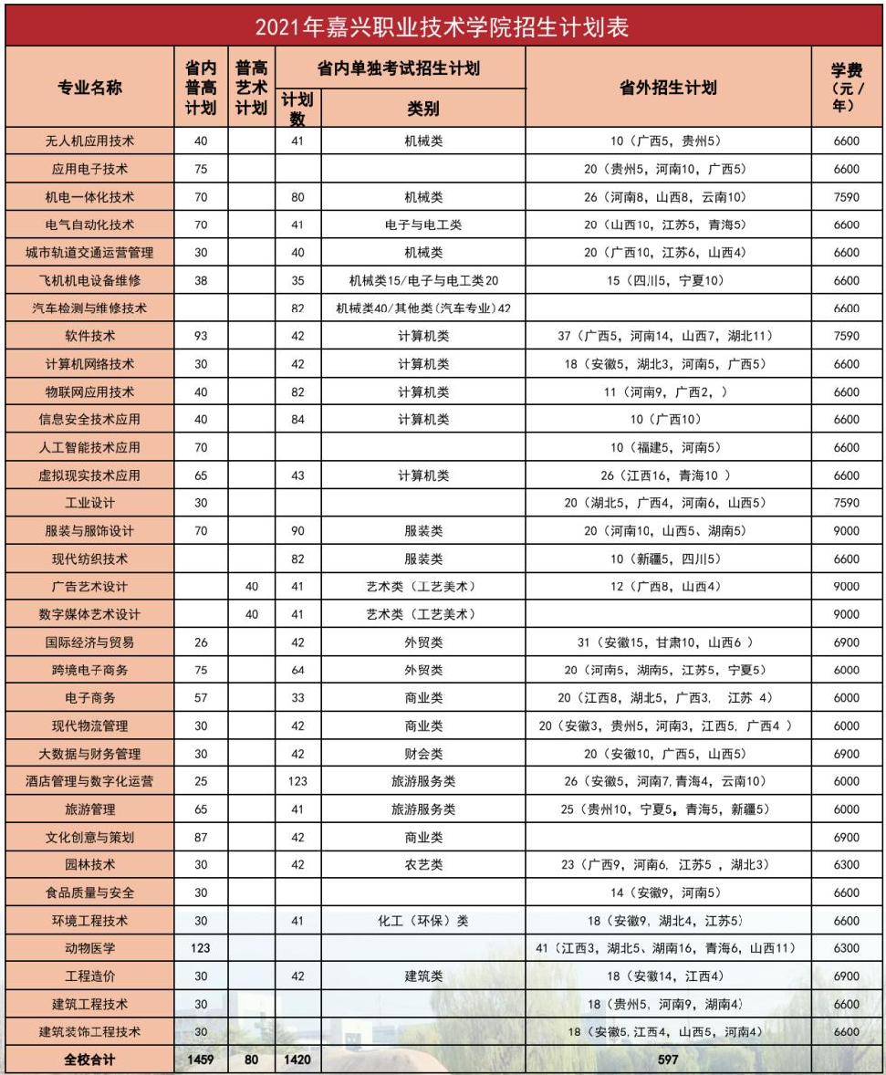 2021年嘉兴职业技术学院招生计划表