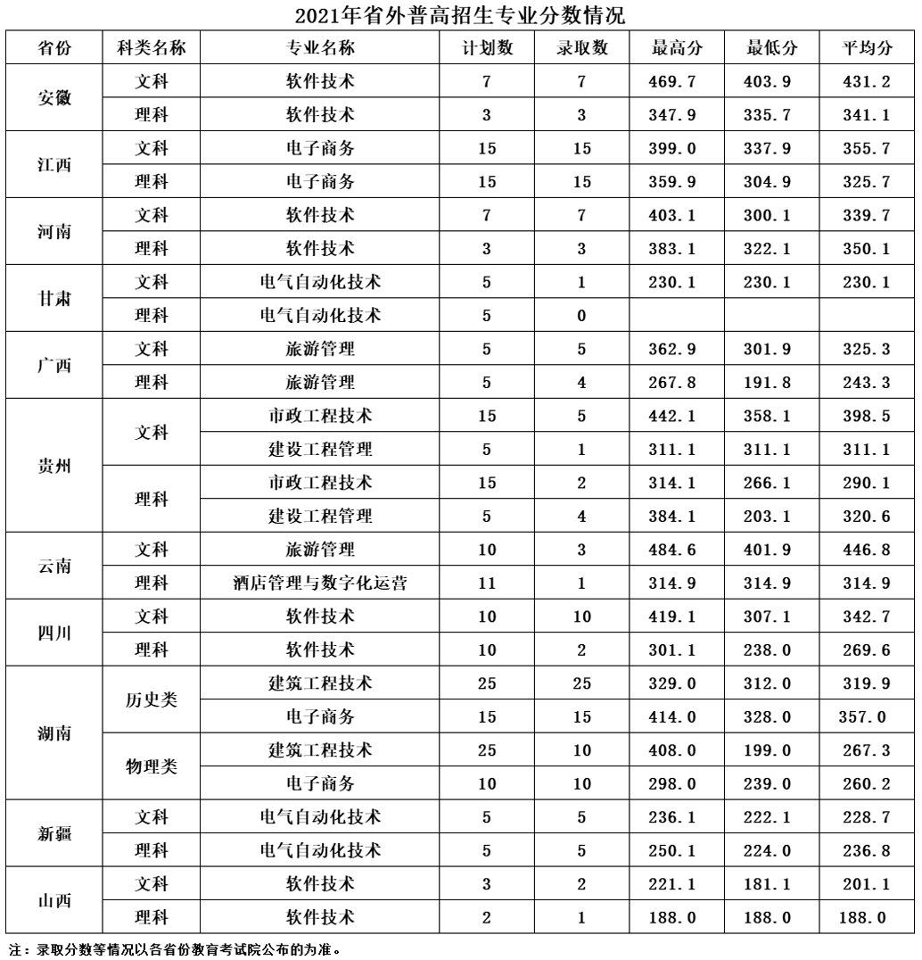 湖州职业技术学院2021年省外普高招生专业分数情况