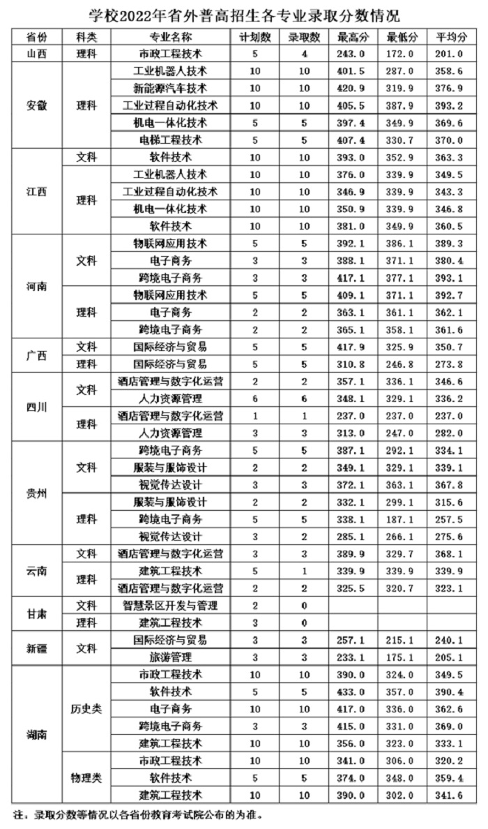 湖州职业技术学院2022年省外普高招生各专业录取分数情况