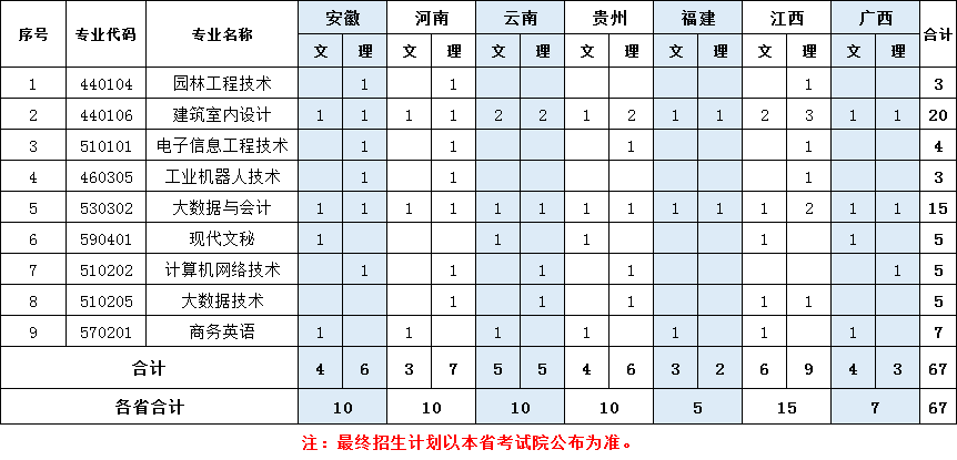 丽水职业技术学院－2022年招生计划