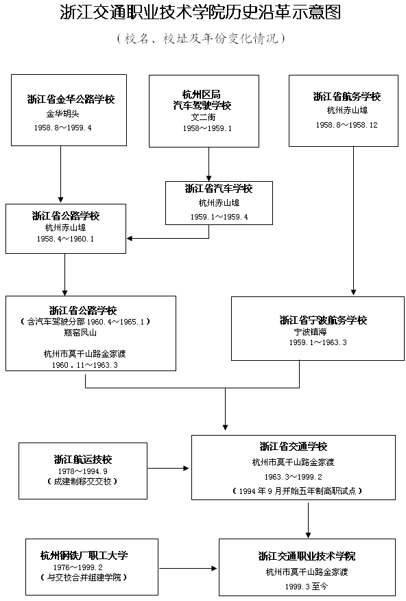 浙江交通职业技术学院历史沿革示意图