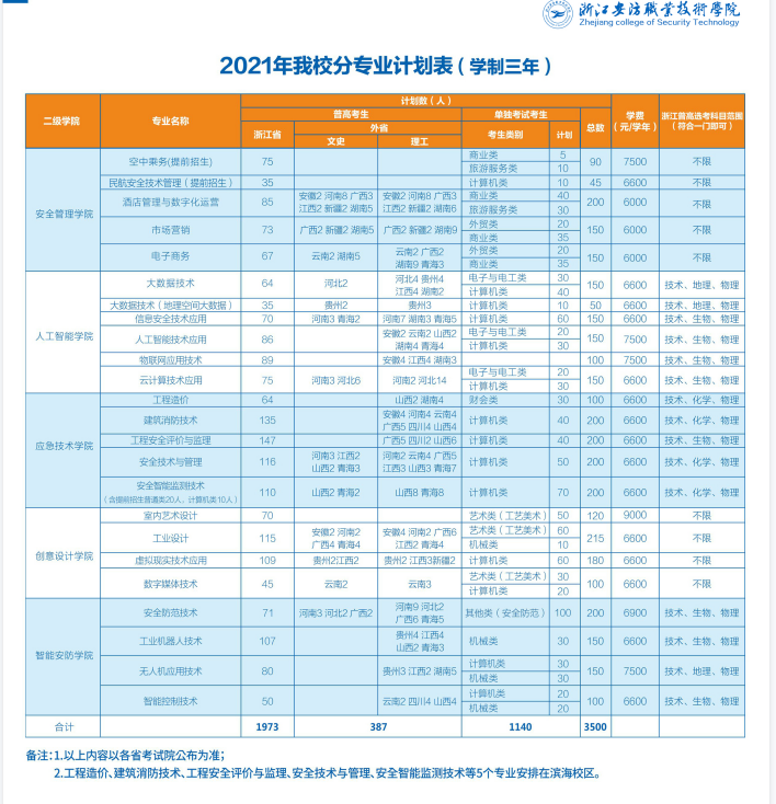 浙江安防职业技术学院2021年招生计划