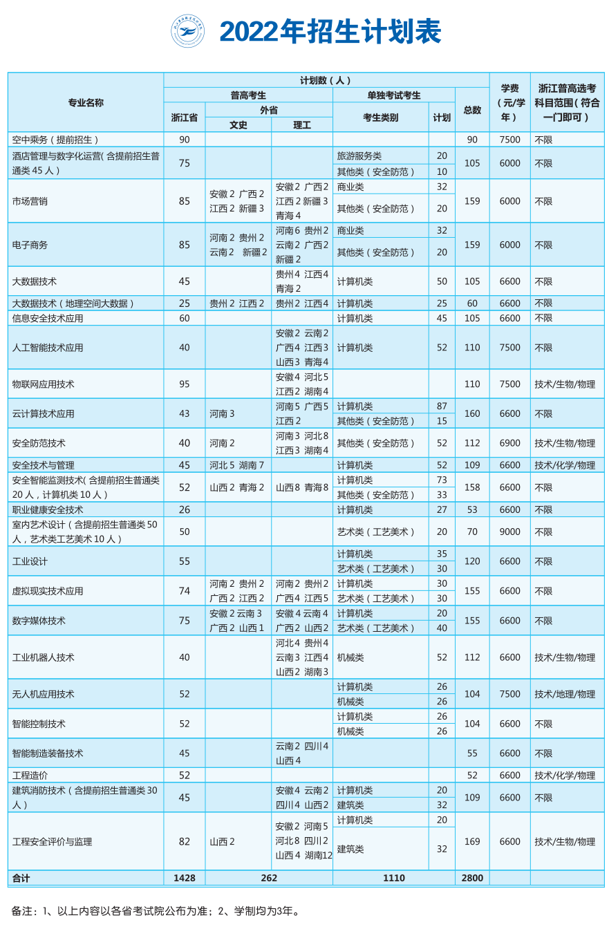 浙江安防职业技术学院2022年招生计划