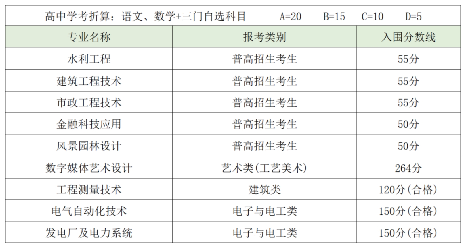 2023年入围成绩参考