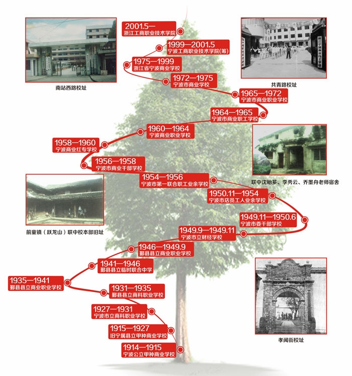 大學校志，历史沿革（概）校史