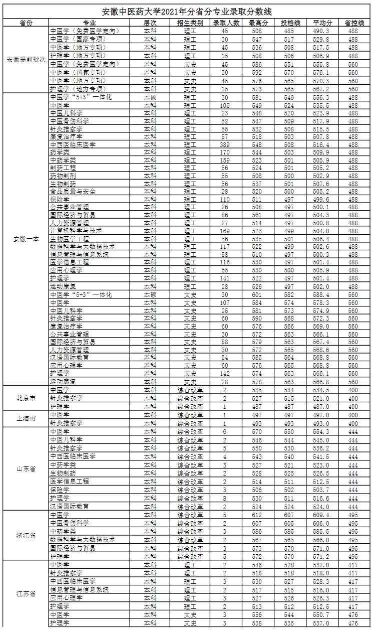 安徽中医药大学2021年分省分专业录取分数线