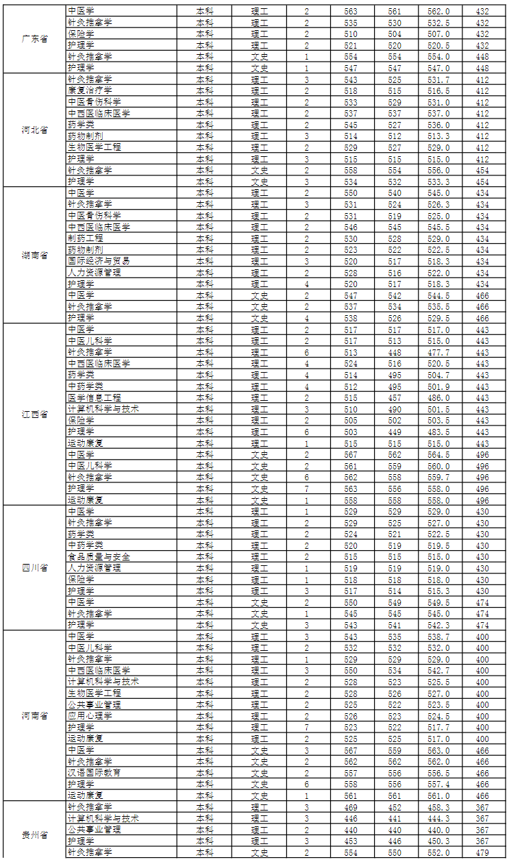 安徽中医药大学2021年分省分专业录取分数线