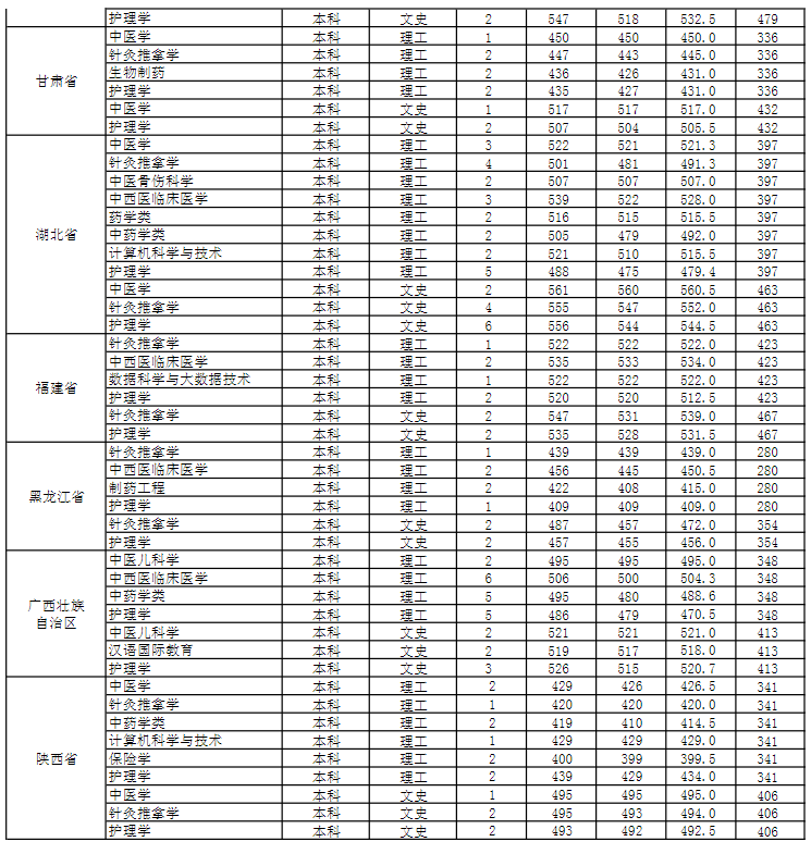 安徽中医药大学2021年分省分专业录取分数线