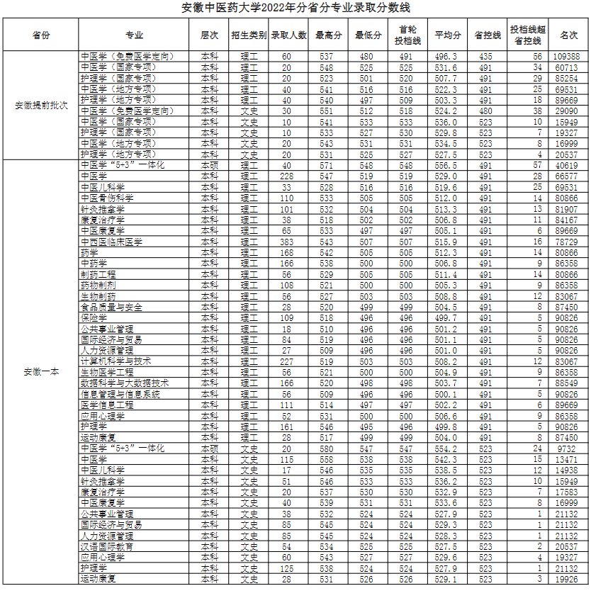 安徽中医药大学2022年分省分专业录取分数线