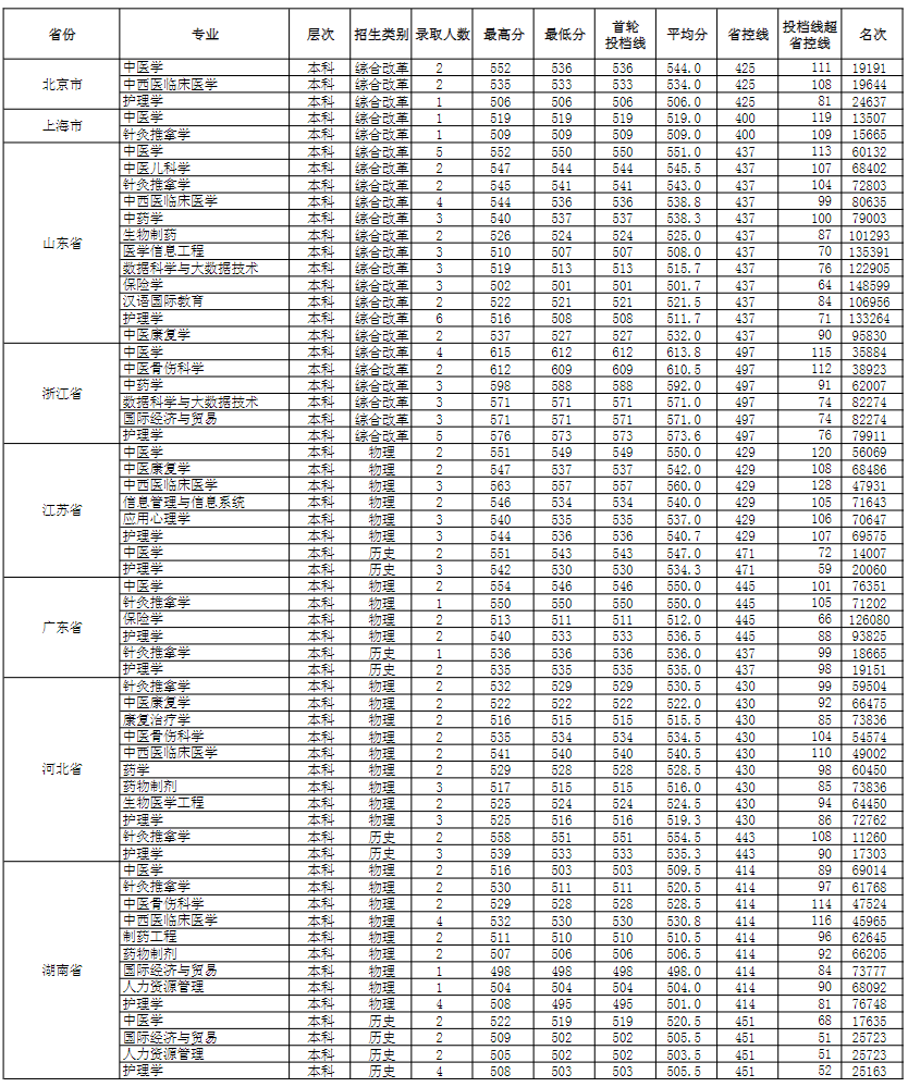 安徽中医药大学2022年分省分专业录取分数线