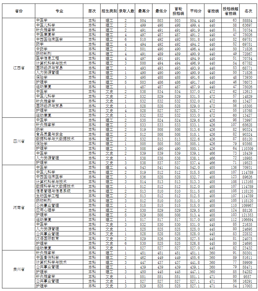 安徽中医药大学2022年分省分专业录取分数线