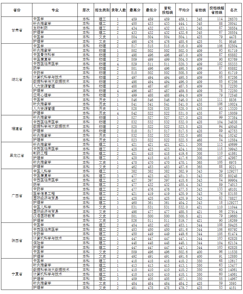 安徽中医药大学2022年分省分专业录取分数线