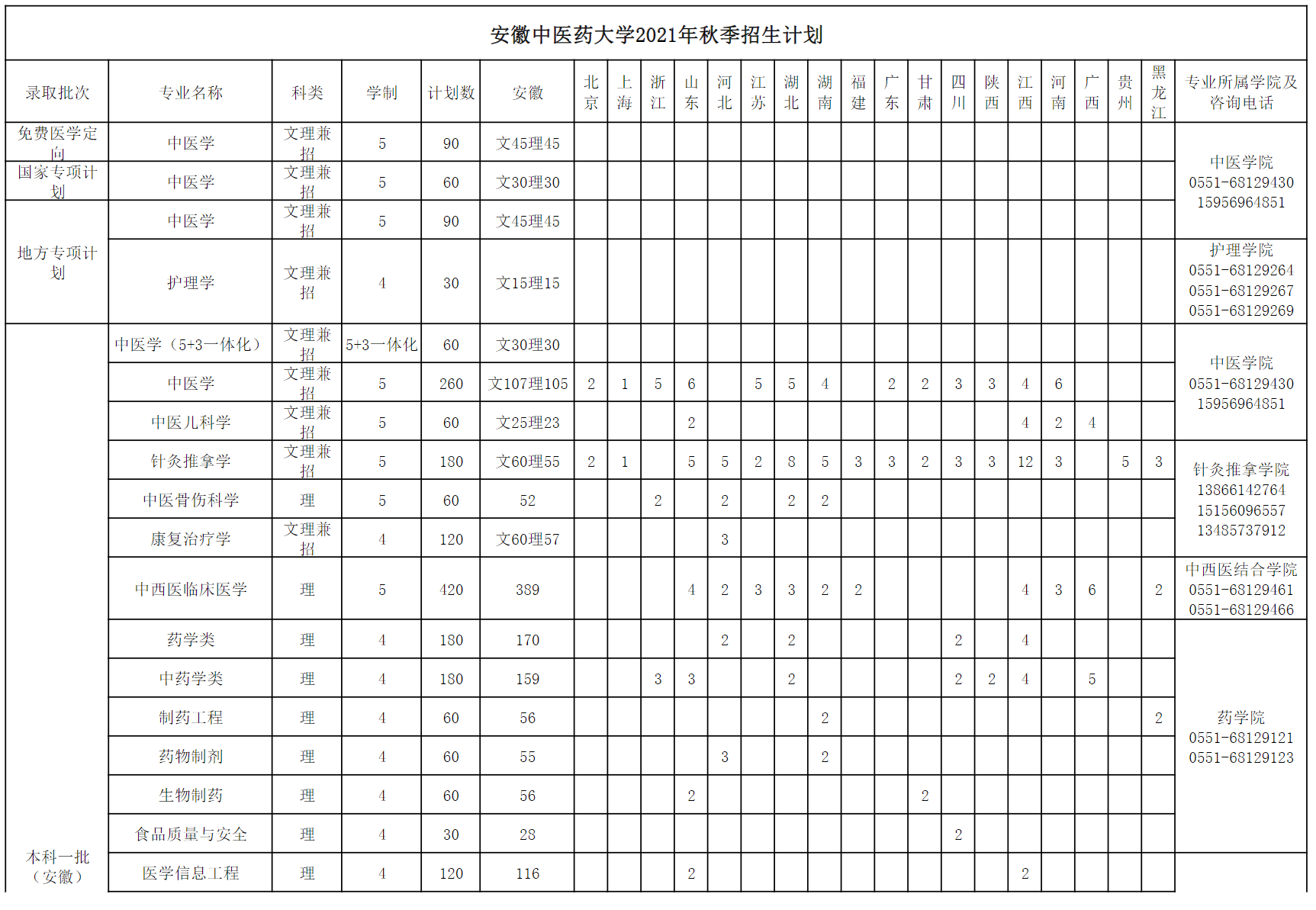安徽中医药大学2021年秋季招生计划