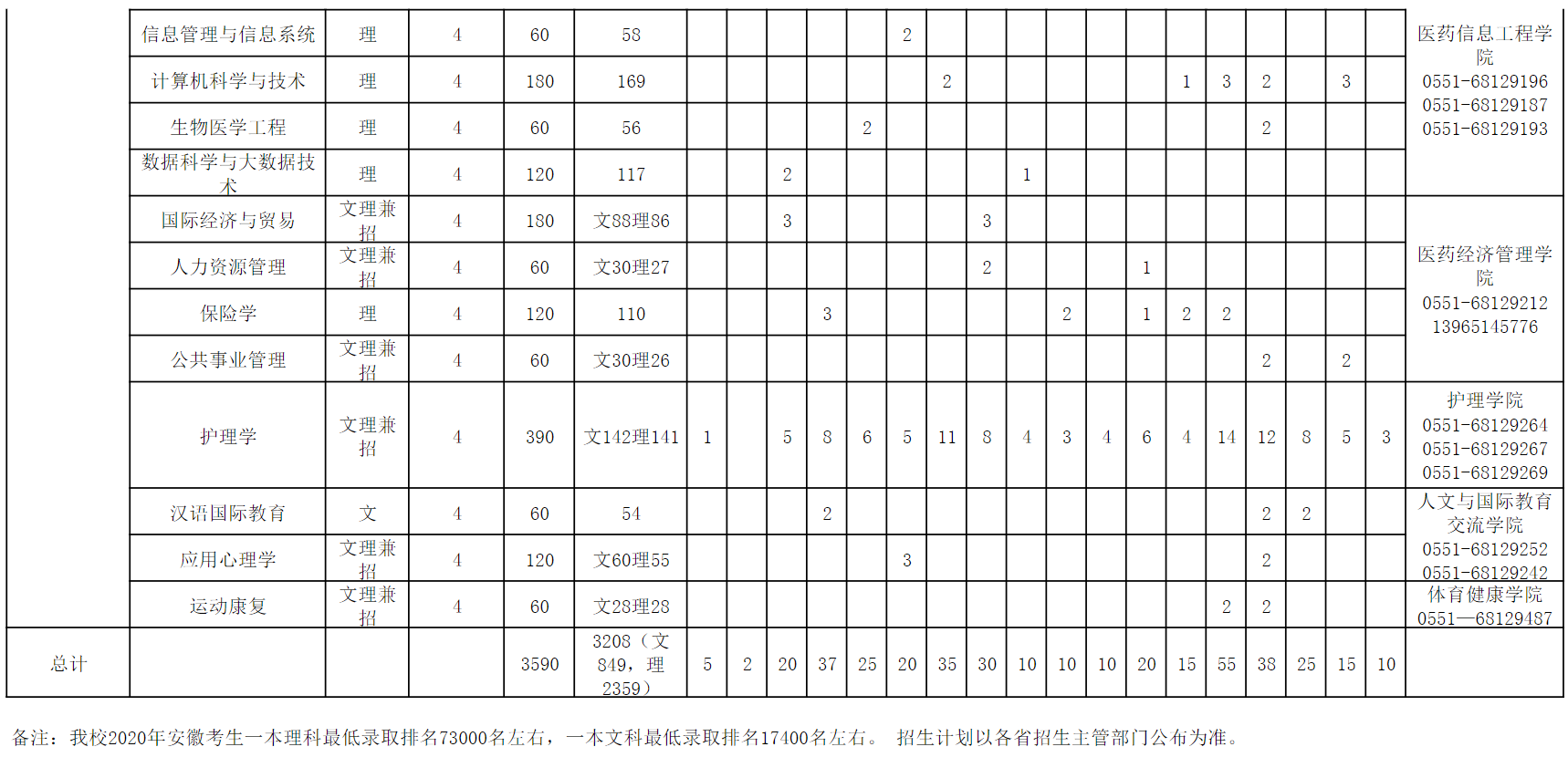 安徽中医药大学2021年秋季招生计划