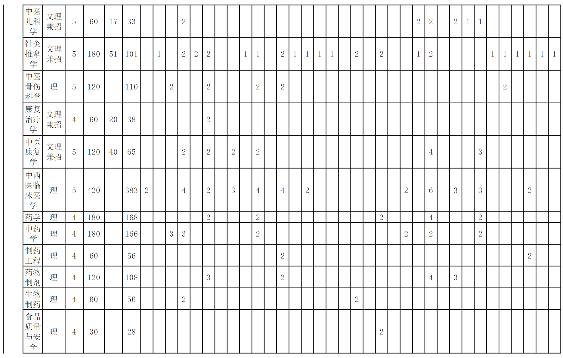 安徽中医药大学2022年秋季招生计划