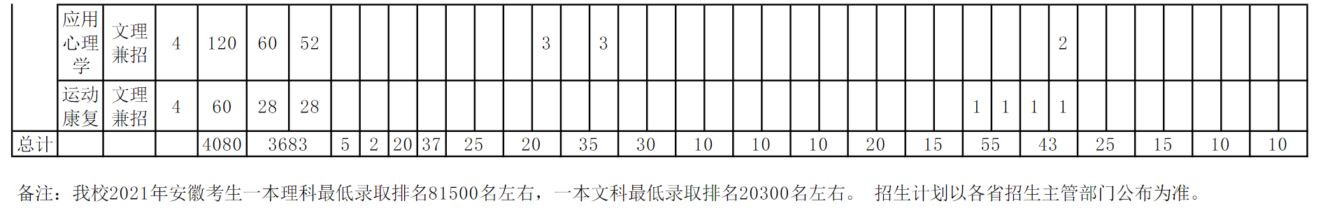 安徽中医药大学2022年秋季招生计划