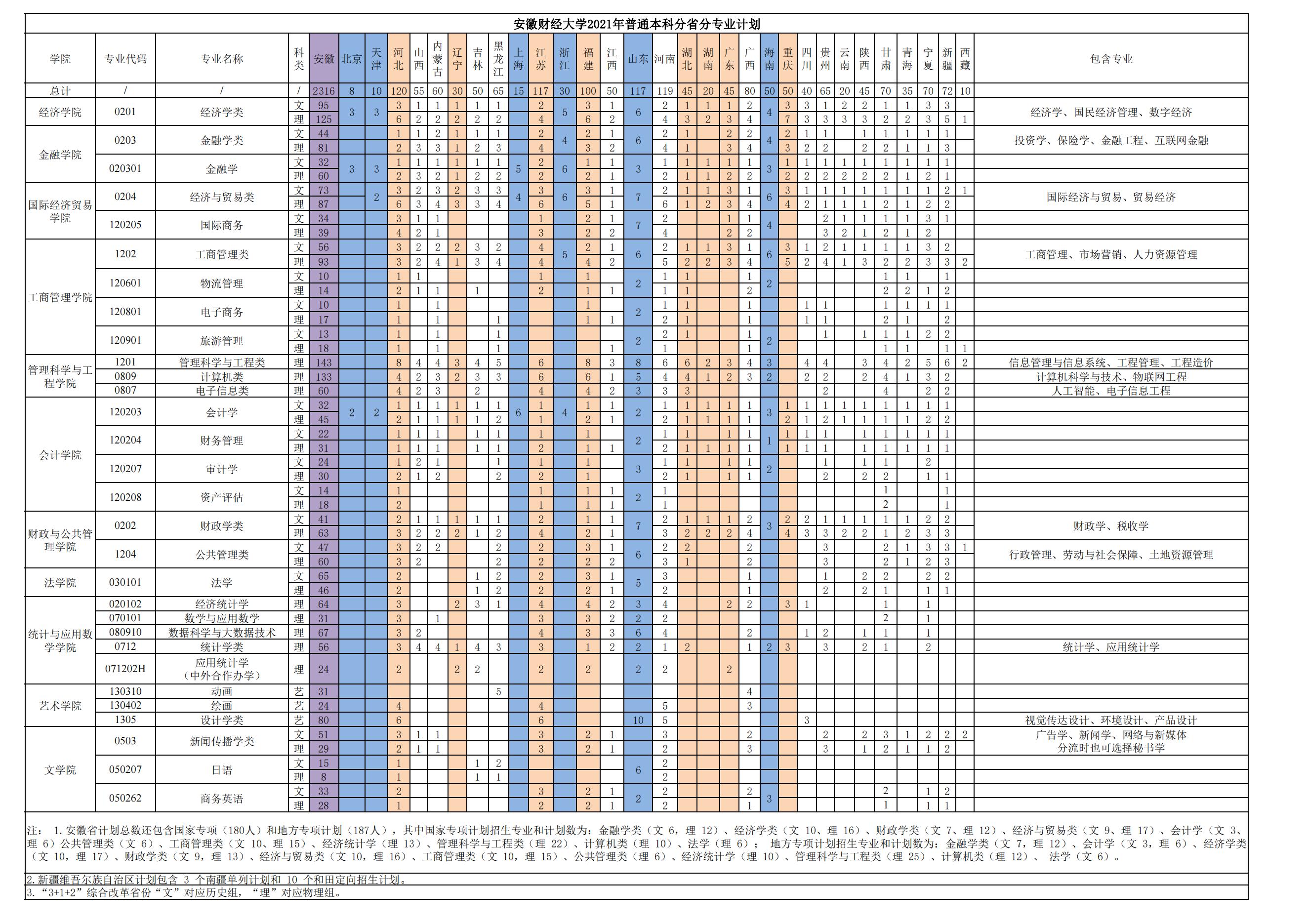 安徽财经大学2021年普通本科分省分专业计划