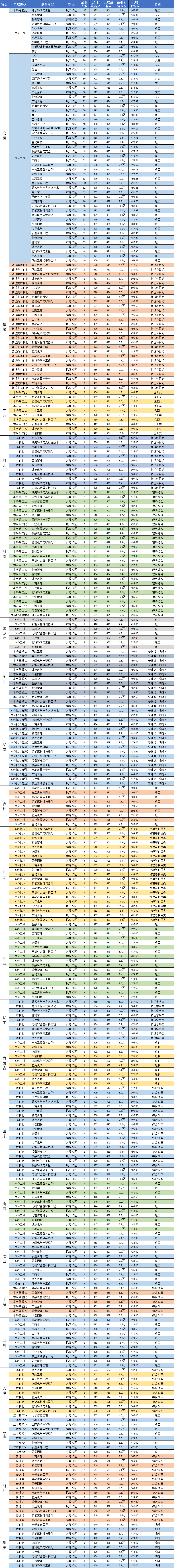 安徽科技学院2022年普通高考分省分专业录取分数