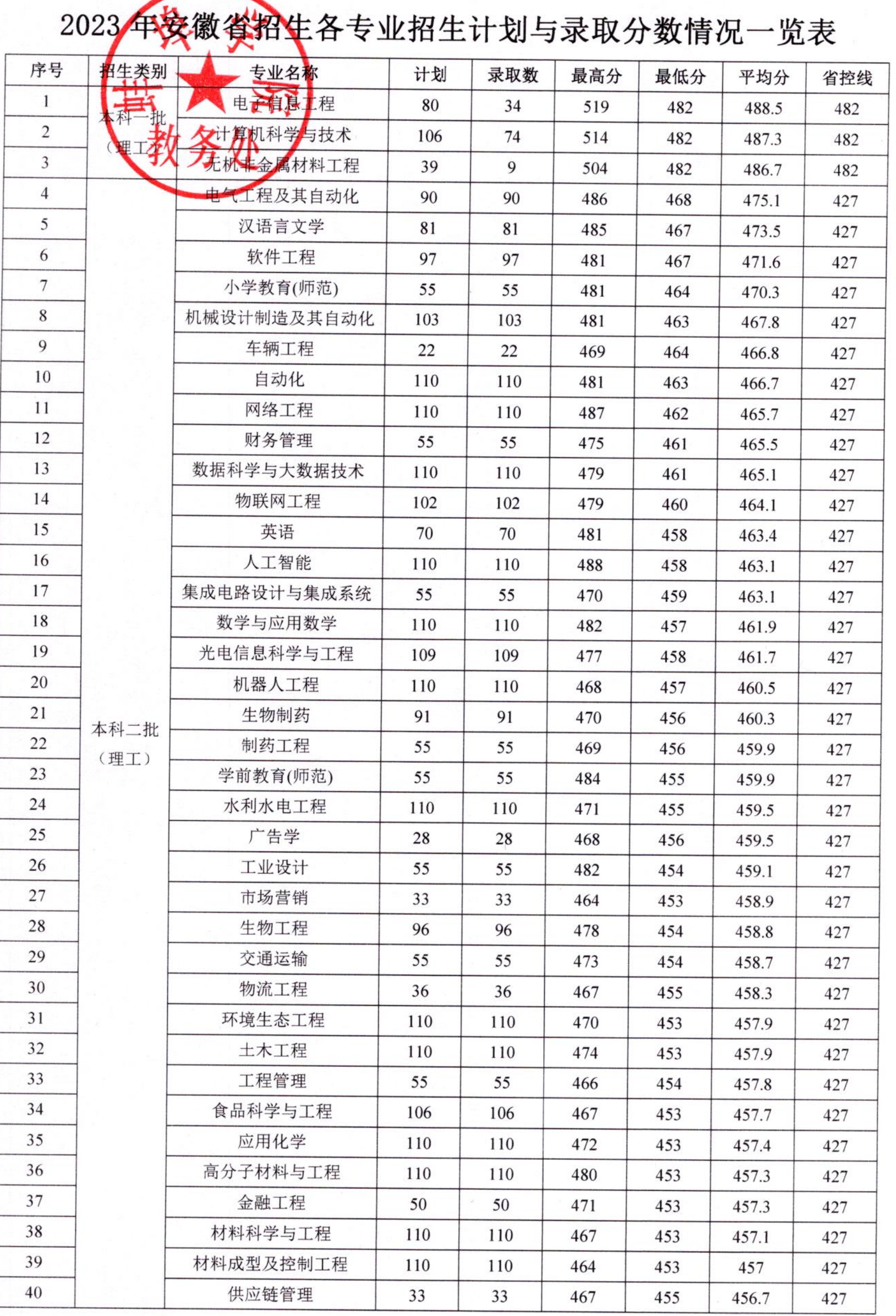 蚌埠学院－2023年（安徽省）招生各专业招生计划与录取分数情况一览表