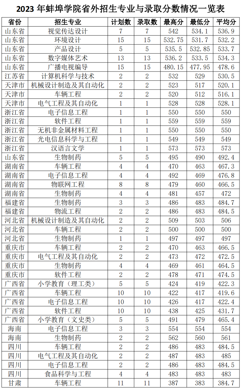 蚌埠学院-2023年(省外)招生专业与录取分数情况一览表