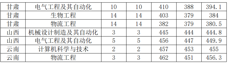 蚌埠学院-2023年(省外)招生专业与录取分数情况一览表