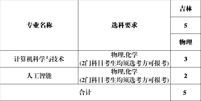 安徽新华学院2024年分省分专业计划-吉林省