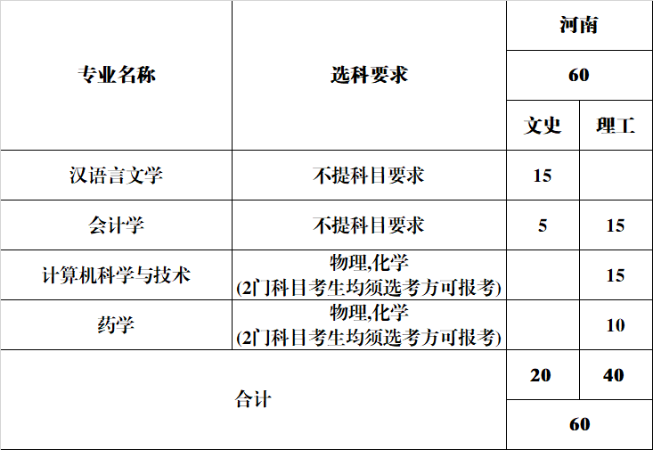 安徽新华学院2024年分省分专业计划-河南省