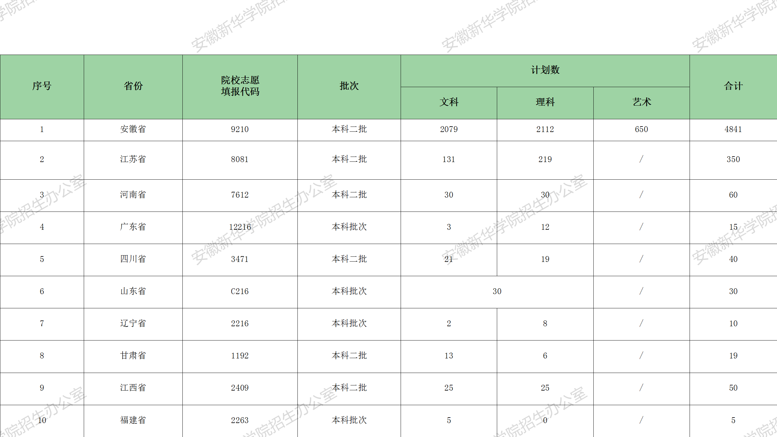 安徽新华学院－2021年各省份招生计划数及院校代码一览表