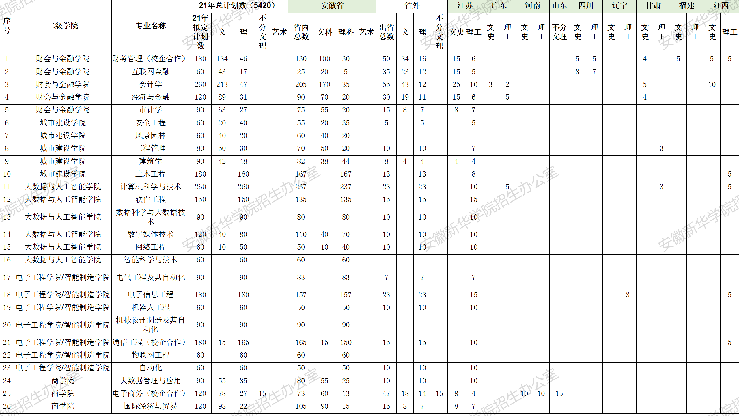 安徽新华学院－2021年分省分专业计划一览表