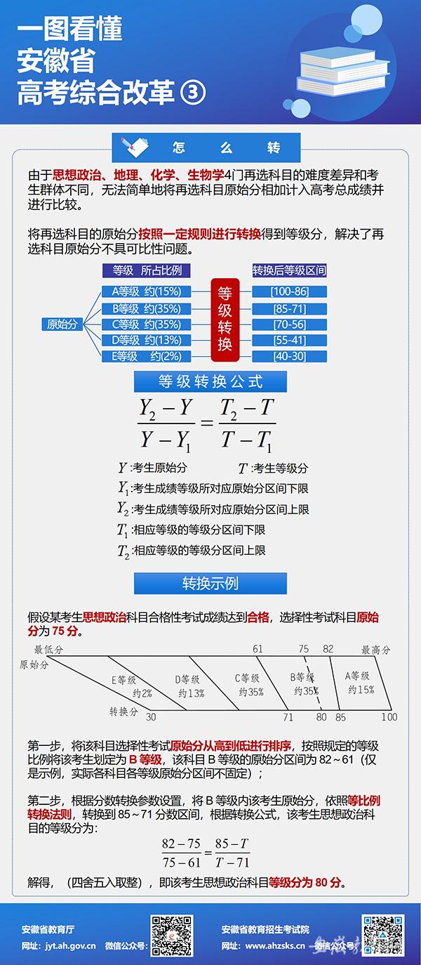 一图看懂：安徽省高考综合改革