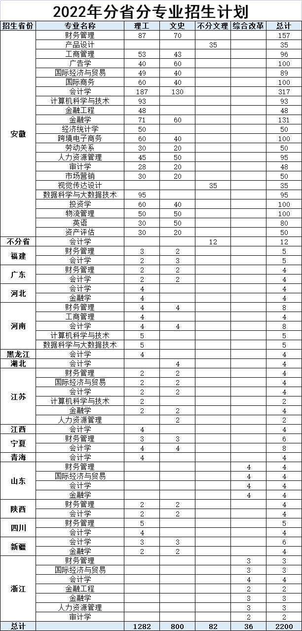 蚌埠工商学院2022年普通本科分省分专业招生计划