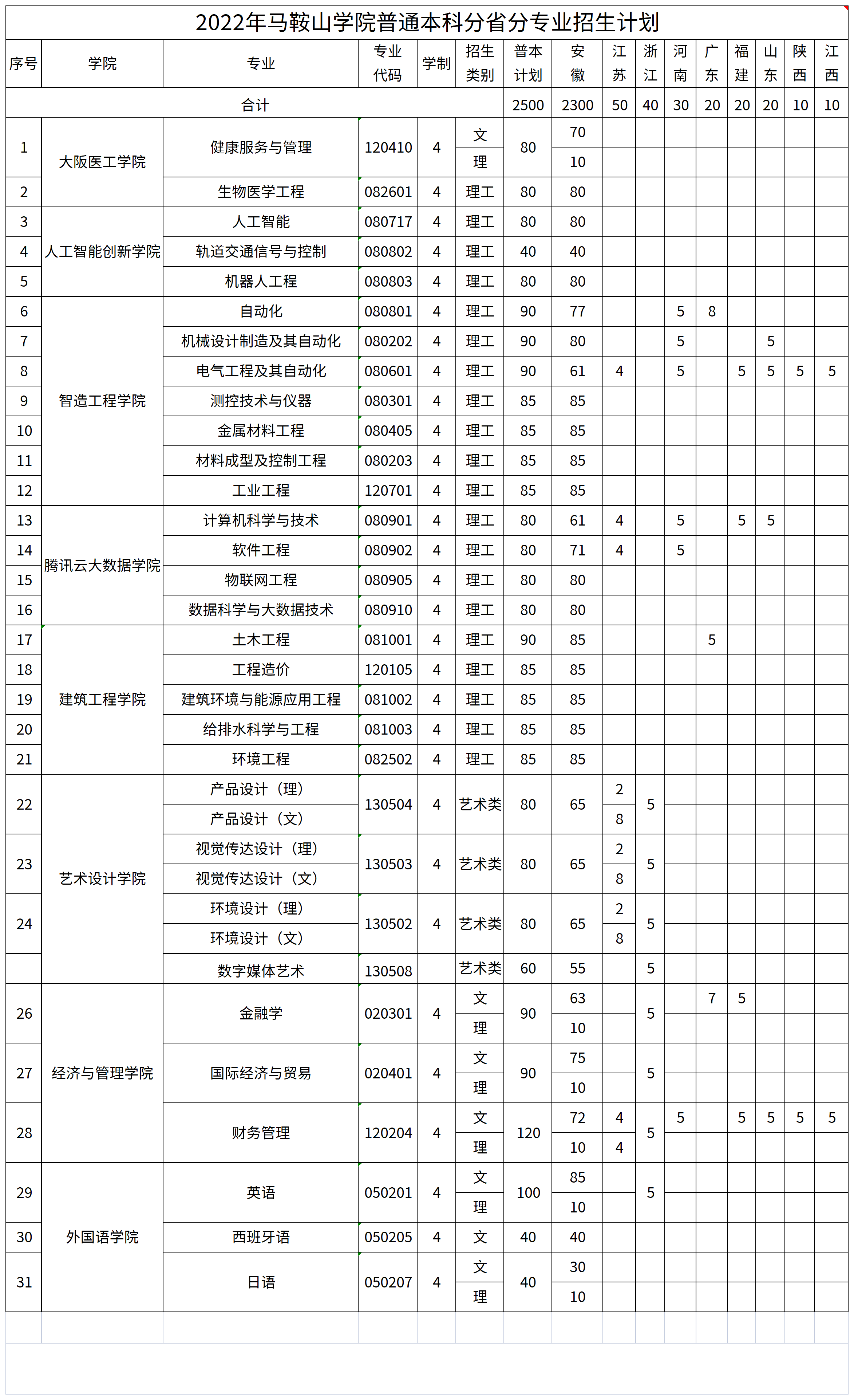 马鞍山学院－2022年普通本科分省分专业招生计划