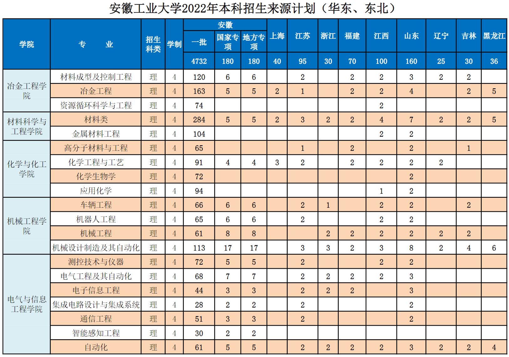 安徽工业大学2022年本科招生计划