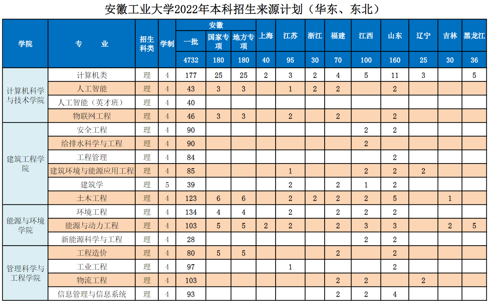 安徽工业大学2022年本科招生计划