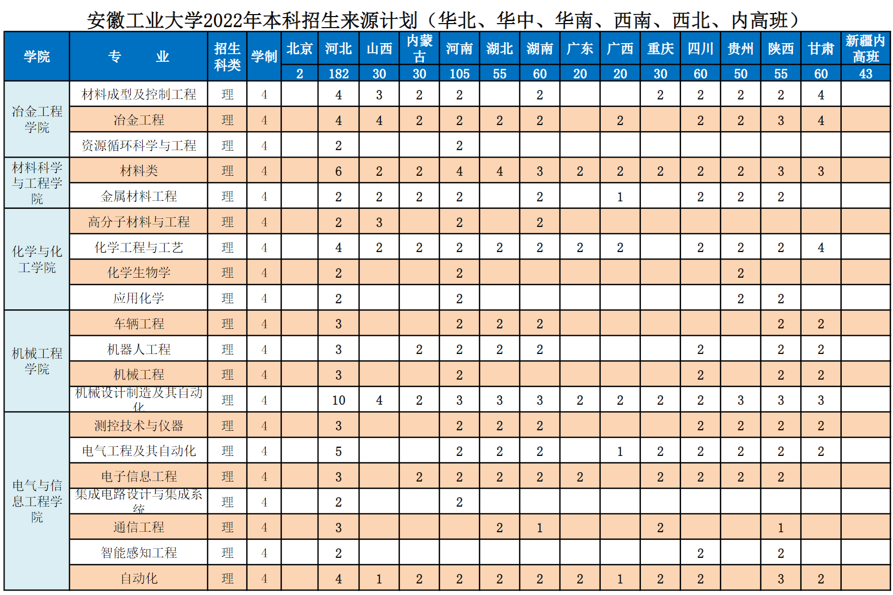 安徽工业大学2022年本科招生计划